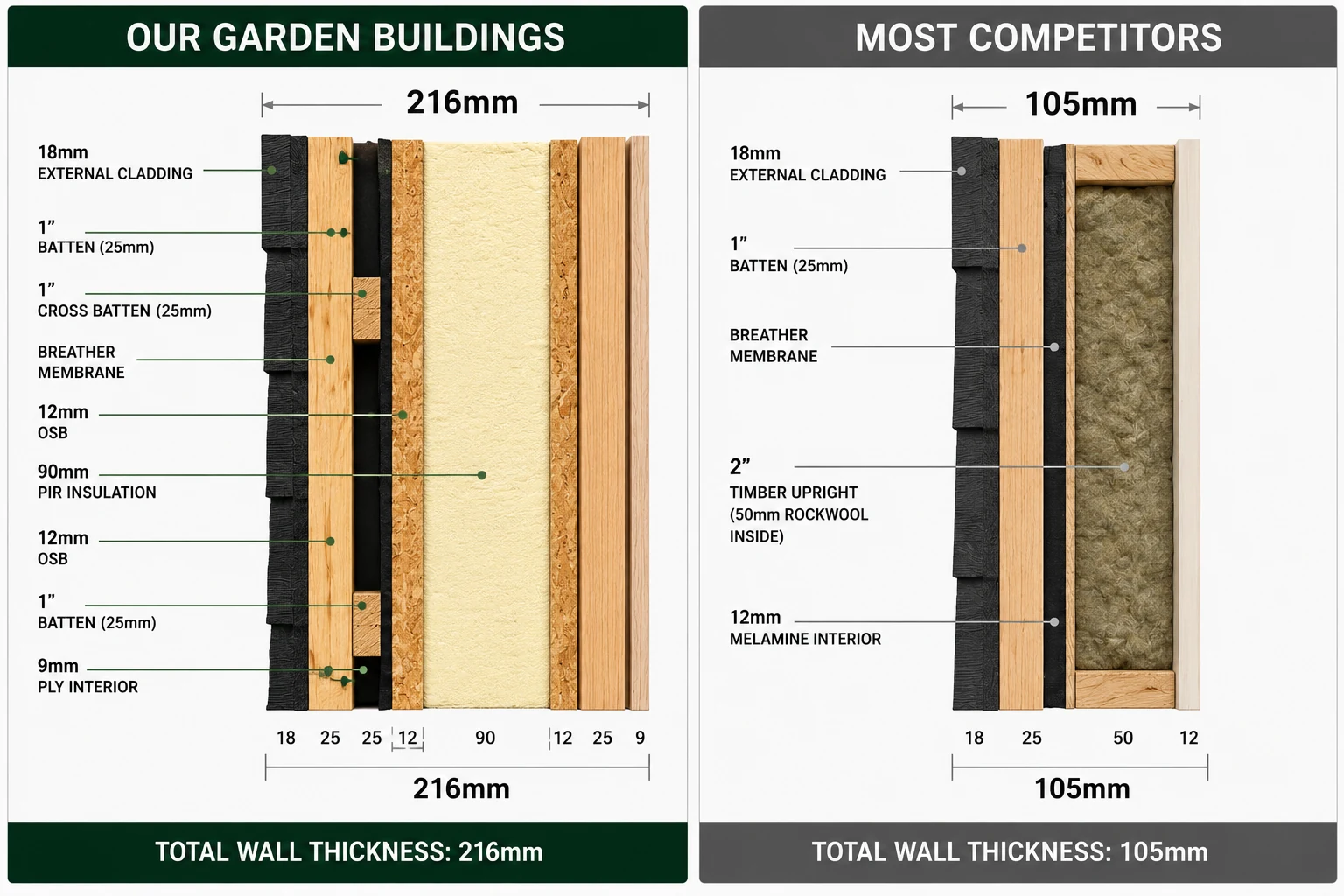 Side-by-side wall cross-section: Arden & Oak 216 mm SIP build versus a typical 105 mm competitor wall